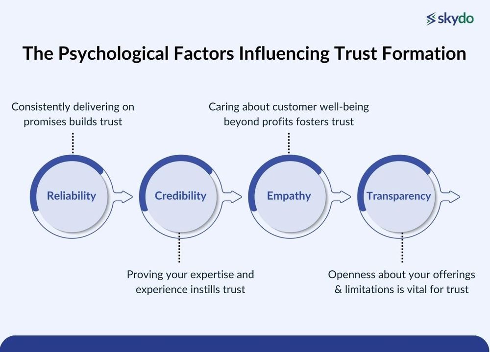 Why Trust Is the Foundation of Every Relationship - Factors Influencing Trust